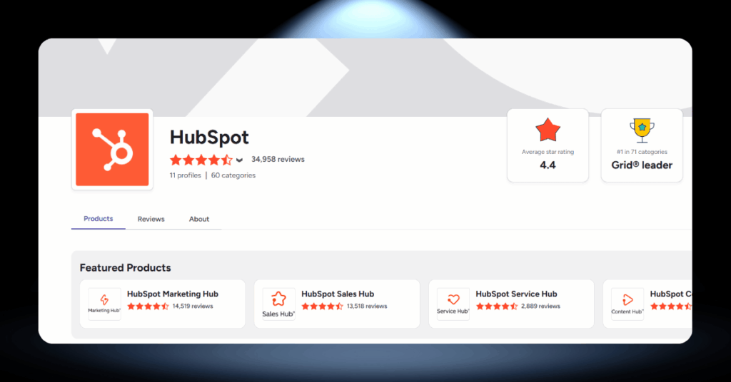  HubSpot G2 profile displaying a 4.4 star rating across 34,958 reviews with Grid Leader badge and featured products