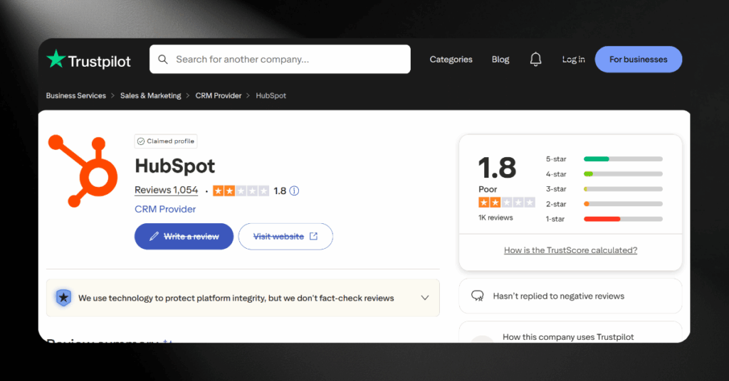 HubSpot Trustpilot profile showing a 1.8 rating from over 1,000 reviews with a breakdown of star distribution