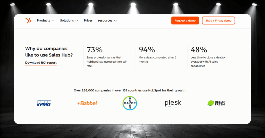 HubSpot Sales Hub ROI statistics with 73% higher win rates, 94% more deals closed, and 48% faster deal cycles